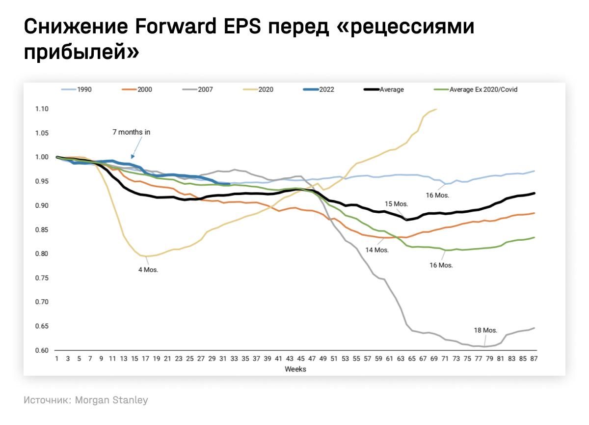 Снижение Forward EPS перед рецессиями прибылей