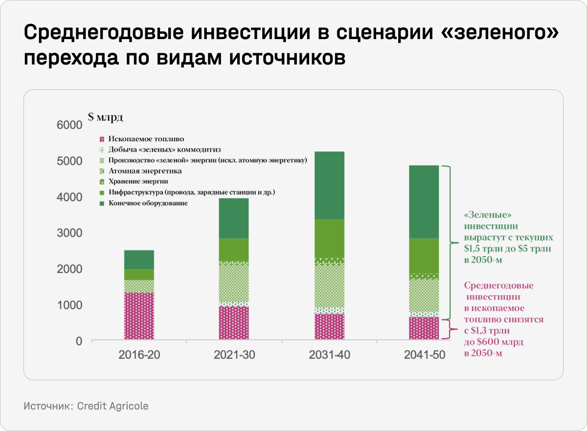 Среднегодовые инвестиции в сценарии «зеленого» перехода по видам источников