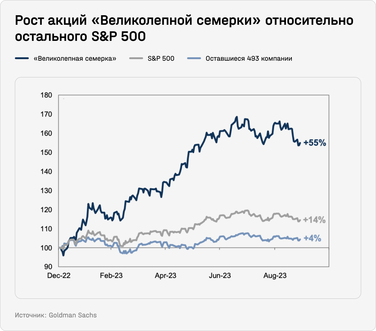 Рост акций Великолепной семерки относительно остального S&P 500