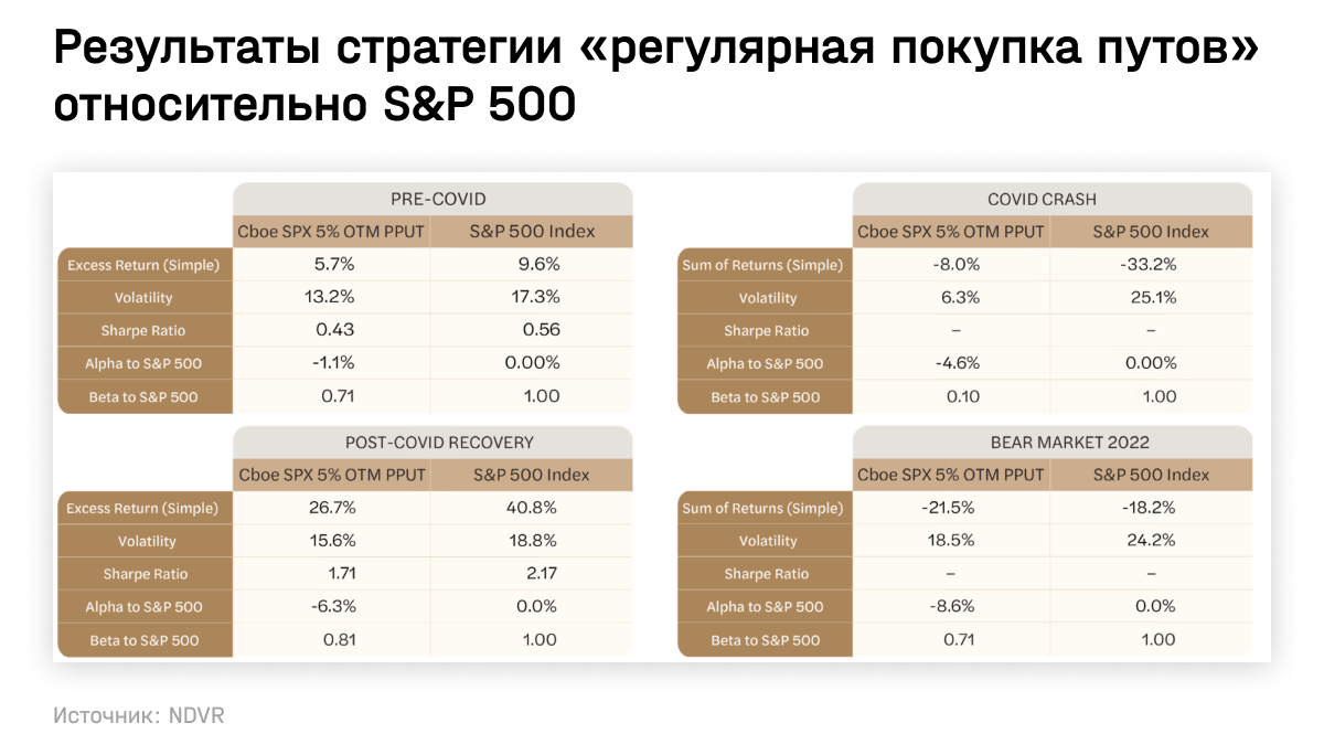 Результаты стратегии «регулярная покупка путов» относительно S&P 500