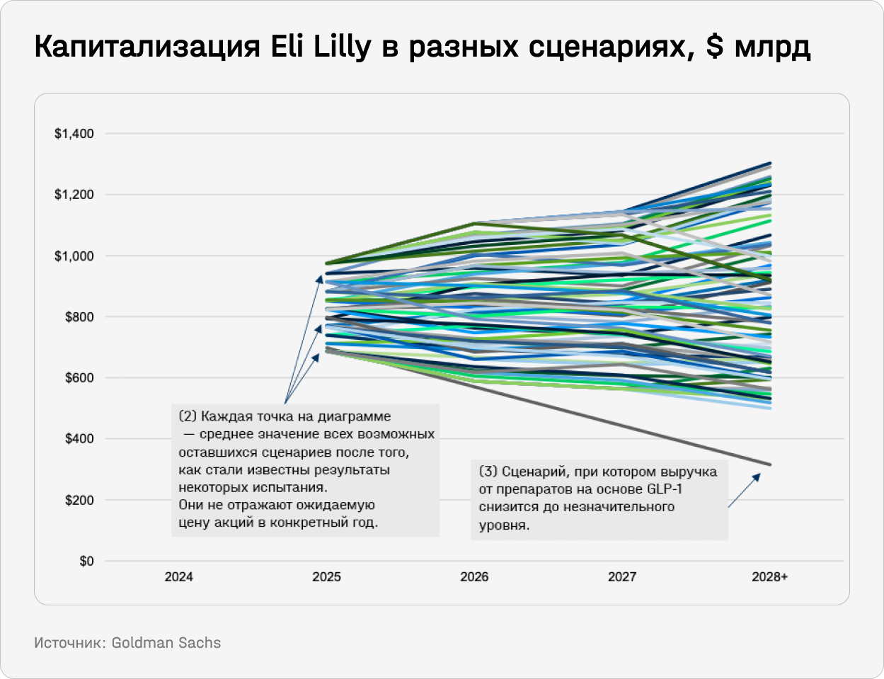 Капитализация Eli Lilly в разных сценариях