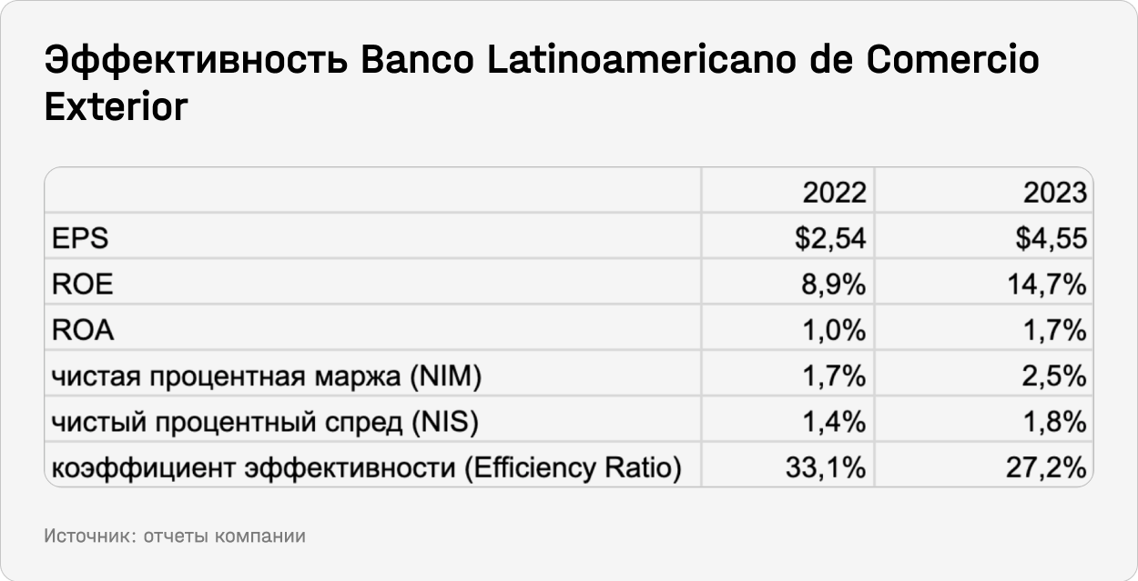 Эффективность Banco Latinoamericano de Comercio Exterior