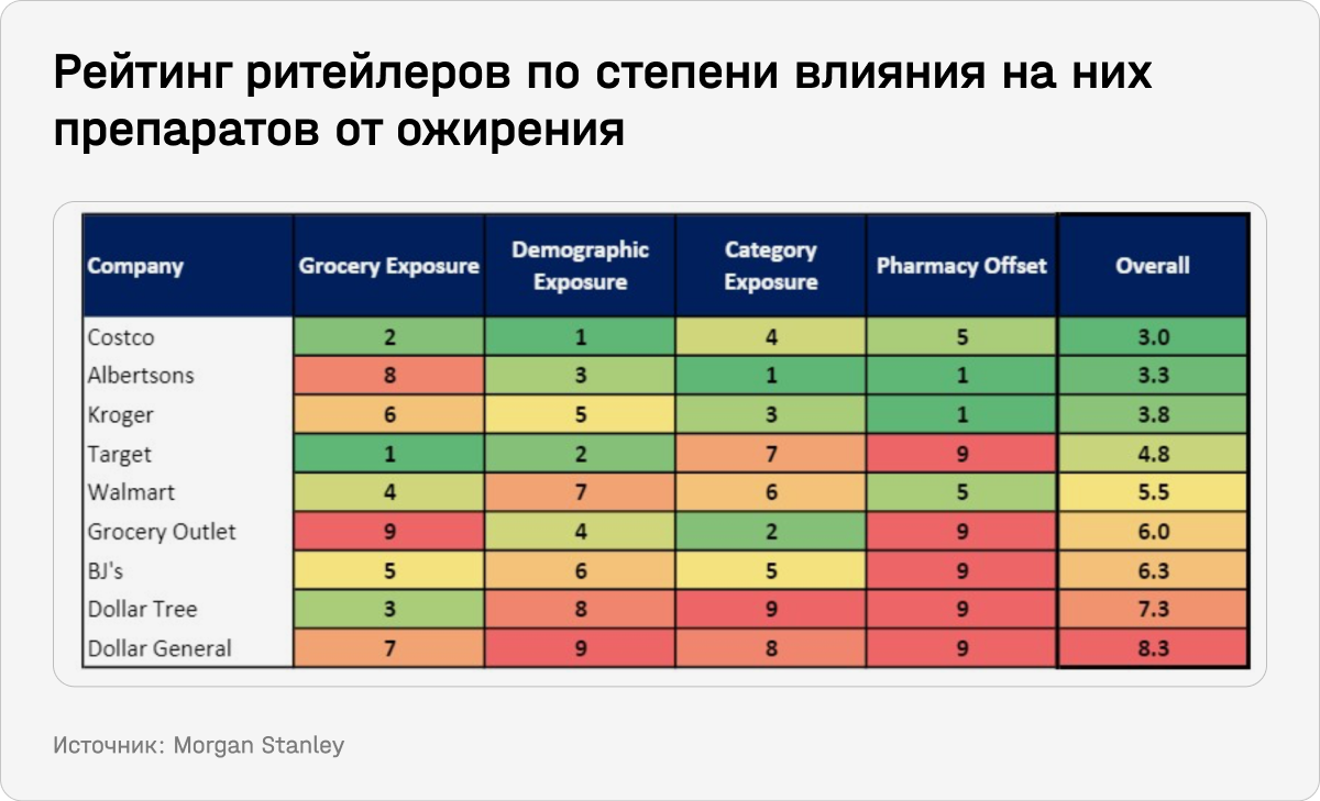 Рейтинг ритейлеров по степени влияния на них препаратов от ожирения