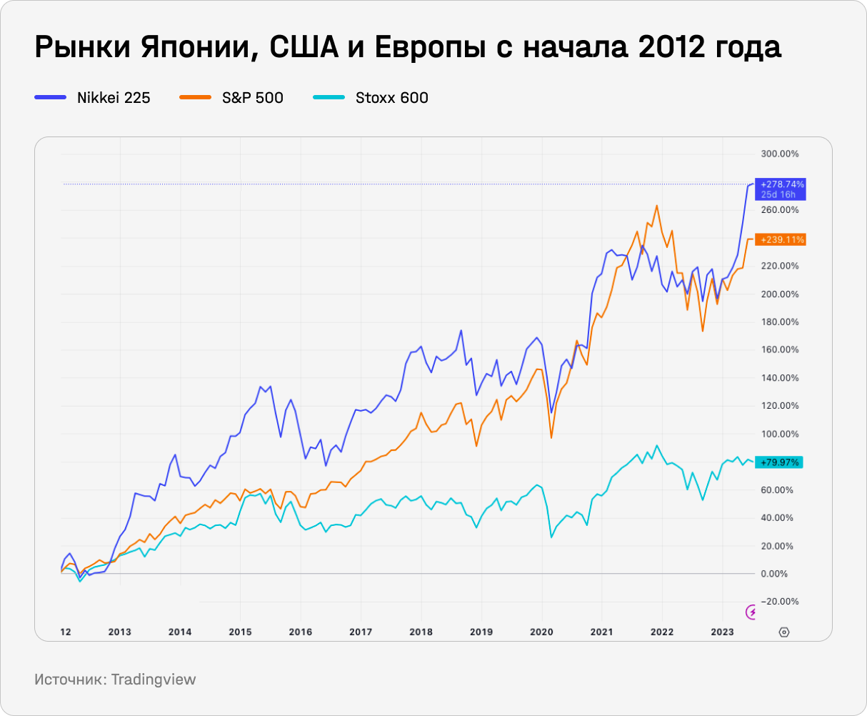 Рынки Японии, США и Европы с начала 2012 года