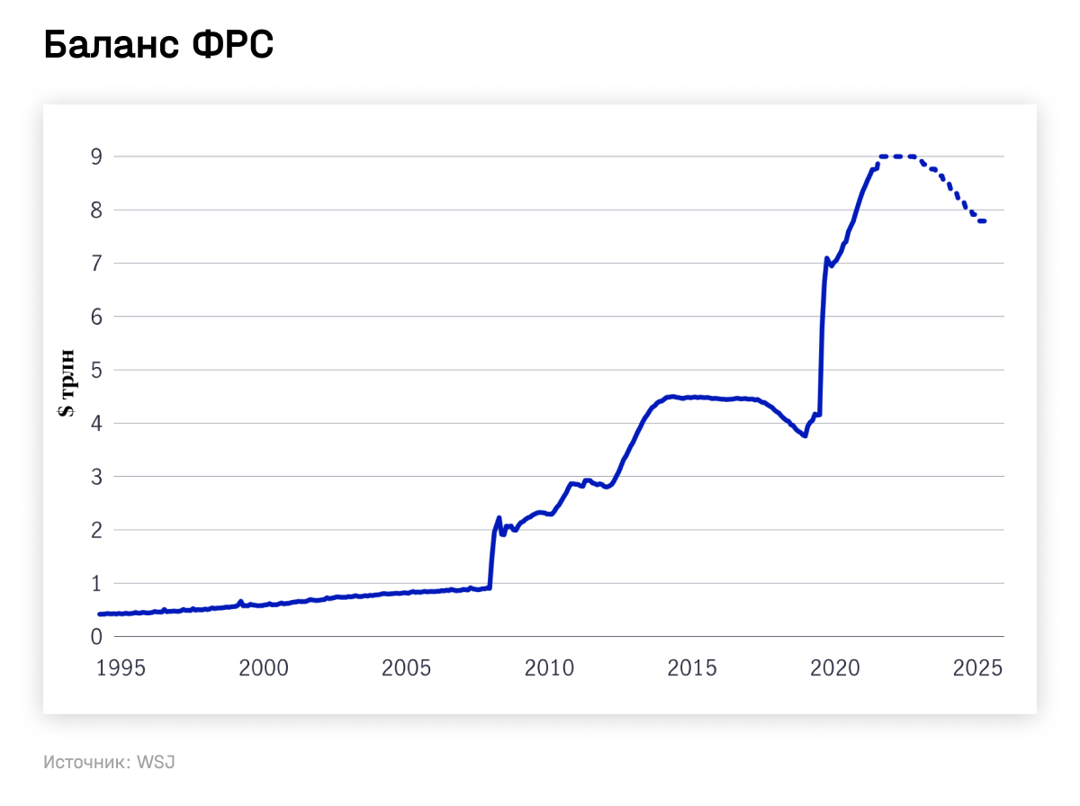 Баланс ФРС