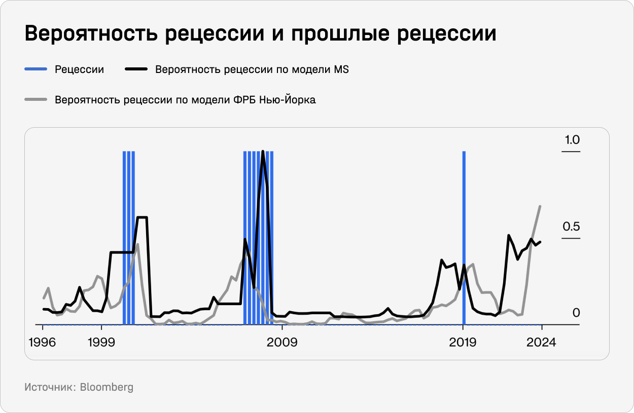 Вероятность рецессии и прошлые рецессии