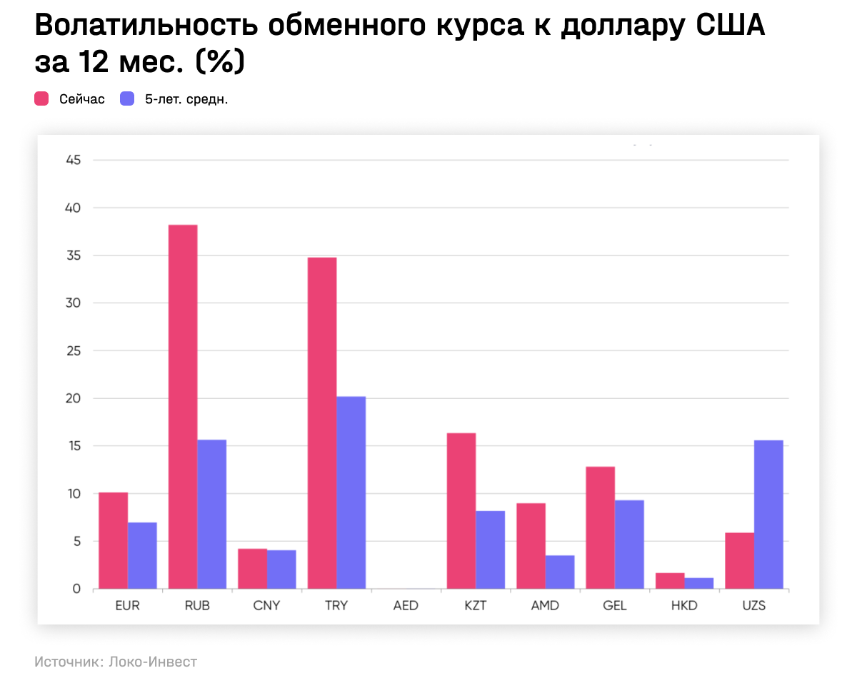 Волатильность обменного курса к доллару США за 12 мес.