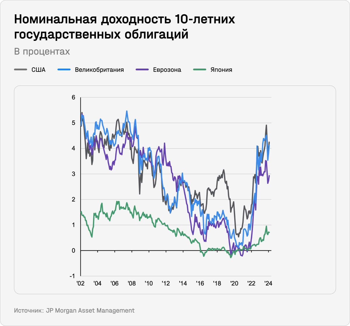 Номинальная доходность 10-летних государственных облигаций