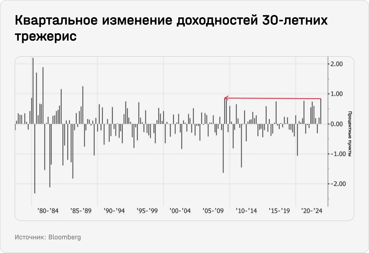 Квартальное изменение доходностей 30-летних трежерис