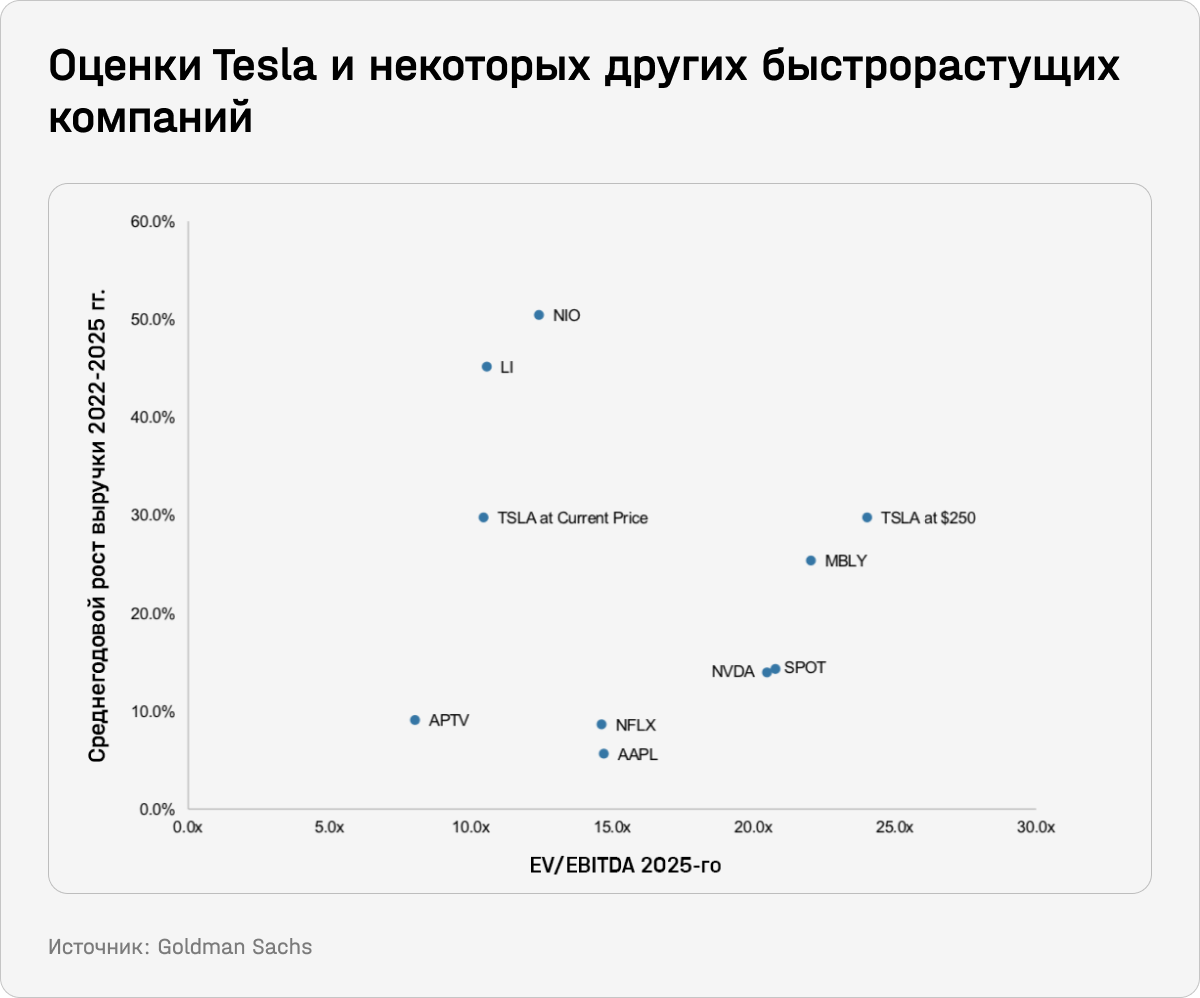 Оценки Tesla и некоторых других быстрорастущих компаний