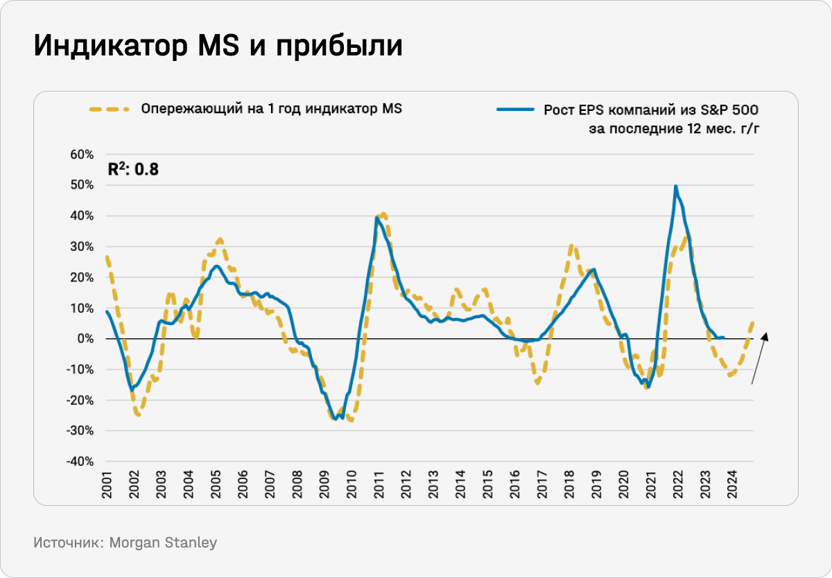 Индикатор MS и прибыли