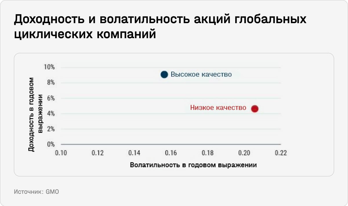 Доходность и волатильность акций глобальных циклических компаний