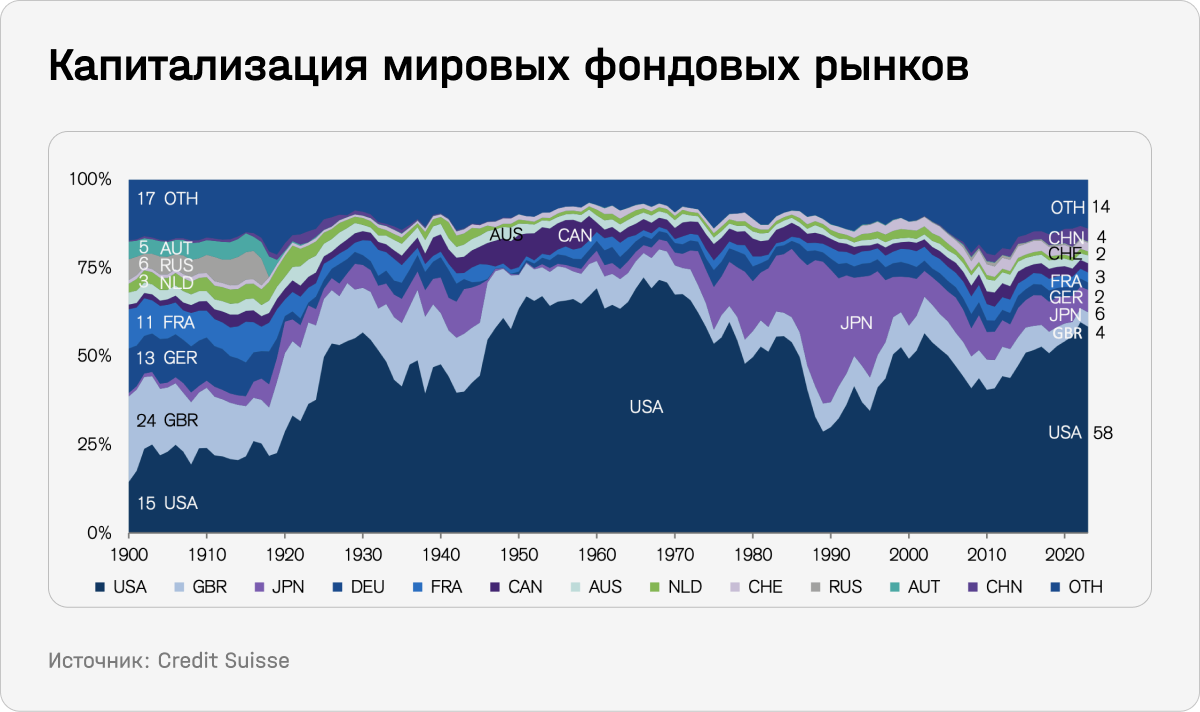 Капитализация мировых фондовых рынков