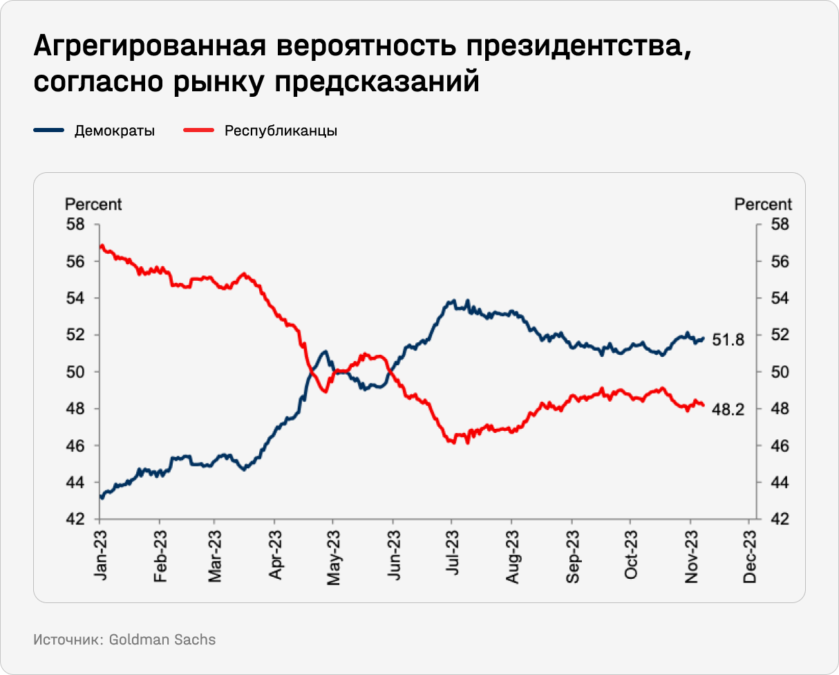 Агрегированная вероятность президентства, согласно рынку предсказаний