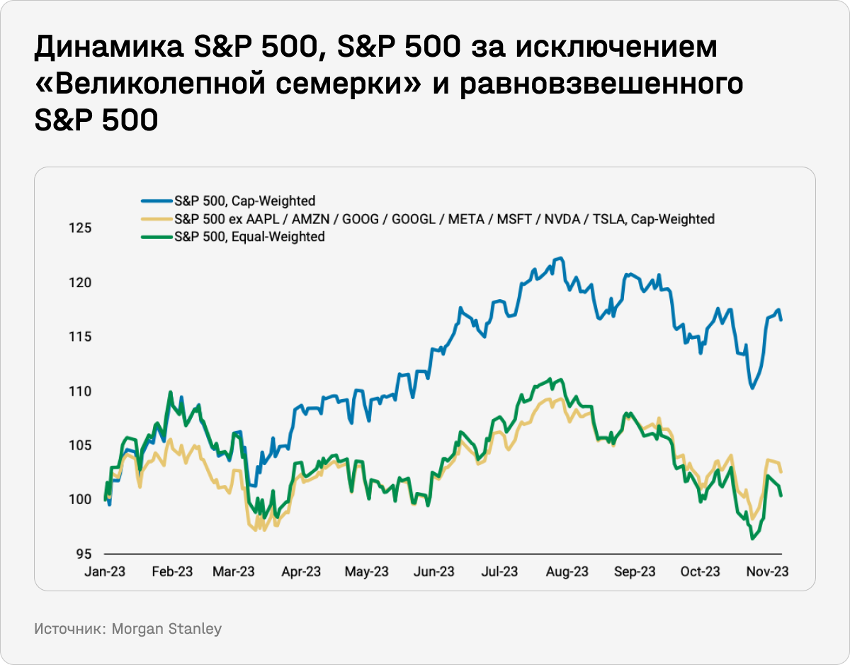 Динамика S&P 500, S&P 500 за исключением «Великолепной семерки» и равновзвешенного S&P 500