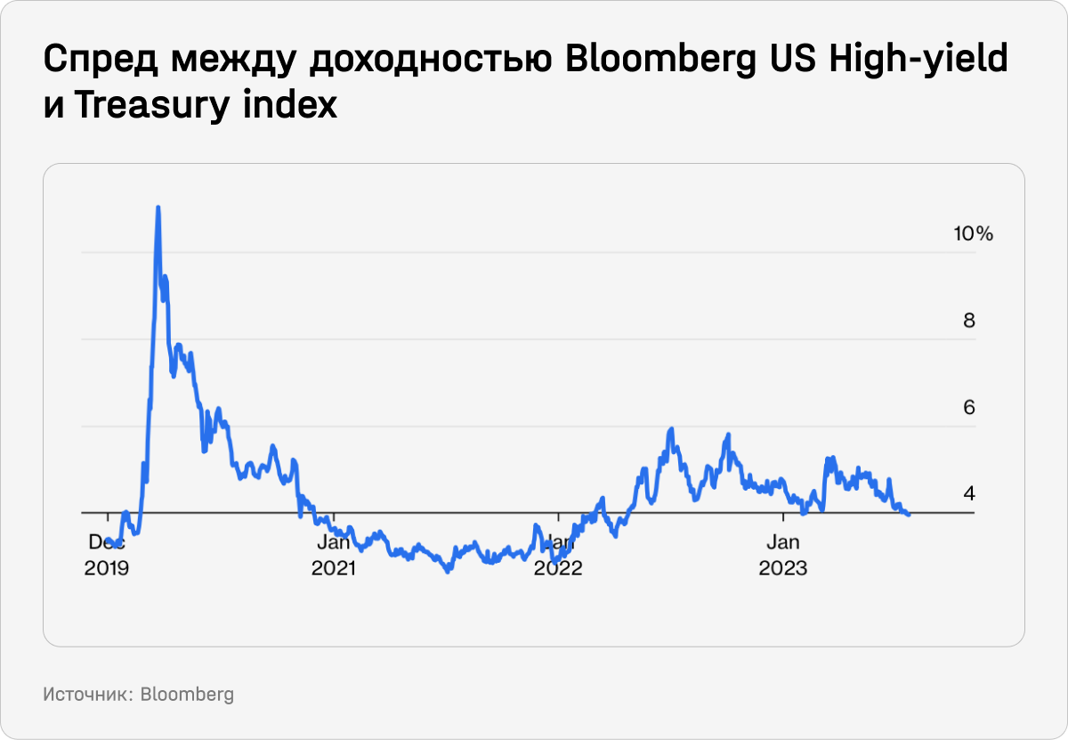 Спред между доходностью Bloomberg US High-yield и Treasury index