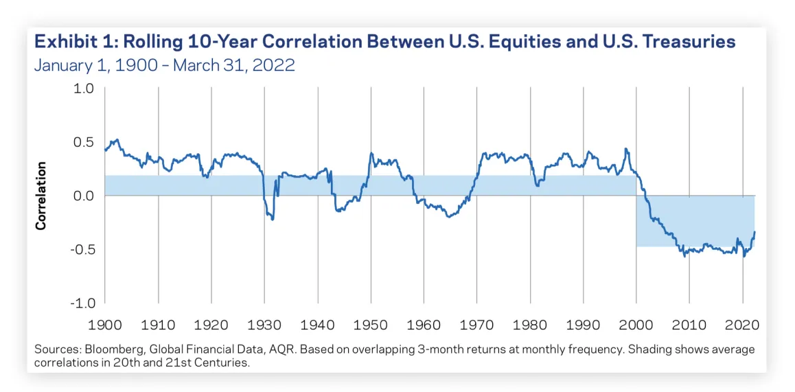 Исследование AQR: Скользящая корреляция между S&P 500 и US Treasuries на 10-летнем горизонте