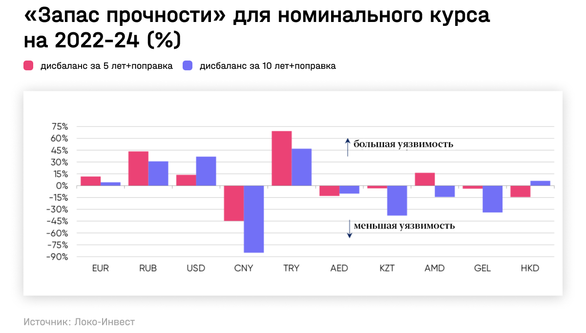 Запас прочности для номинального курса на 2022-2024