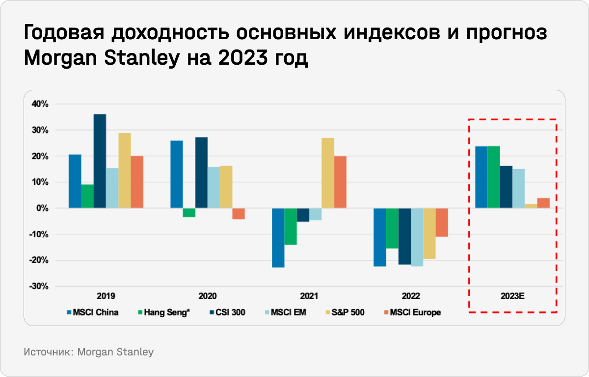 Годовая доходность основных индексов и прогноз Morgan Stanley на 2023 год