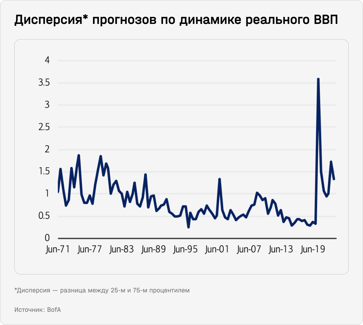 Дисперсия прогнозов по динамике реального ВВП