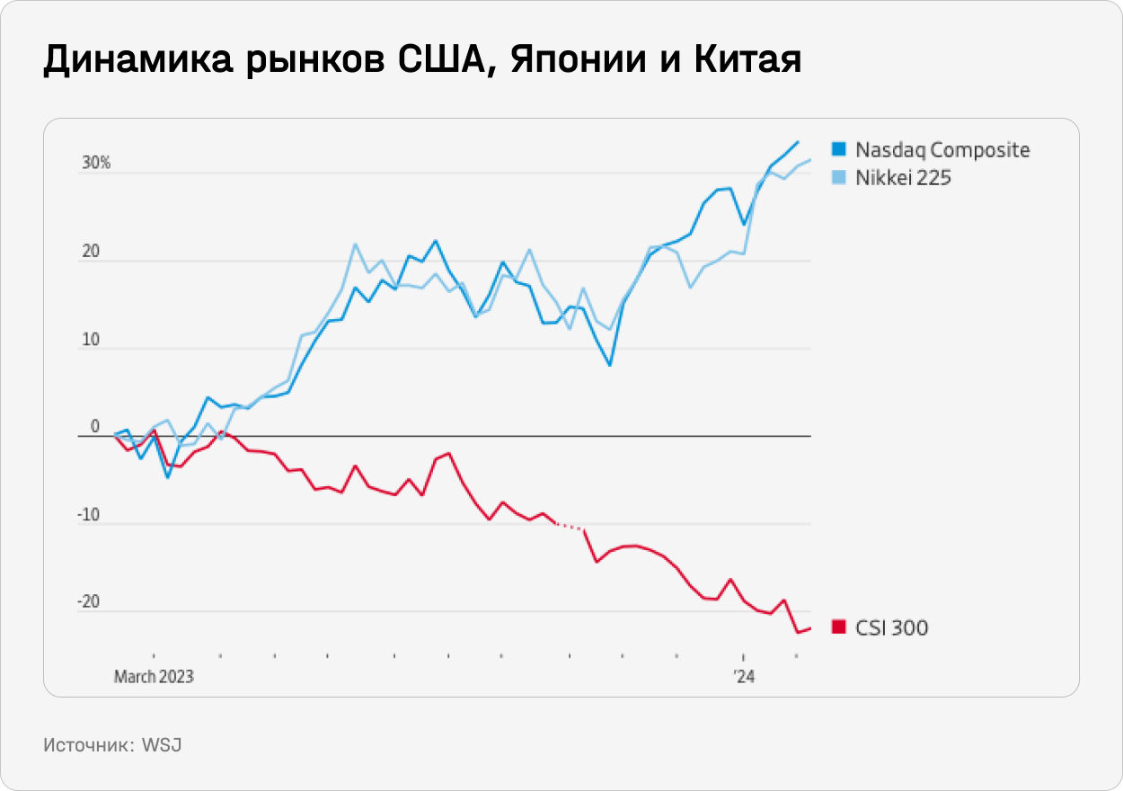 Динамика рынков США, Японии и Китая