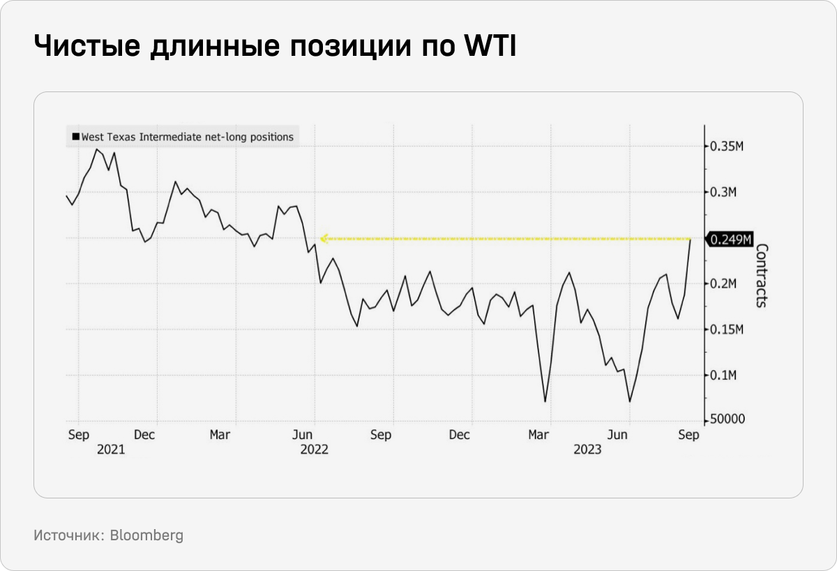 Чистые данные позиции по WTI