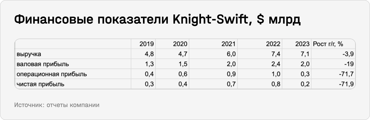 Финансовые показатели Knight-Swift, $ млрд