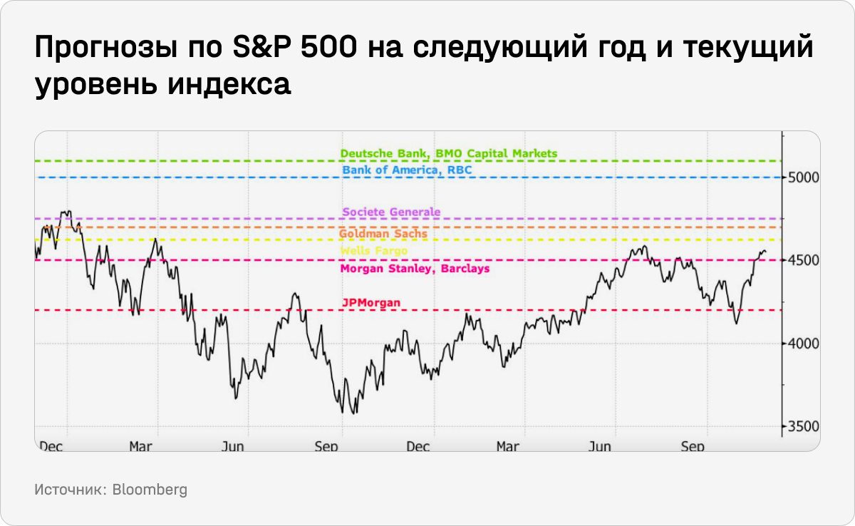 Прогнозы по S&P 500 на следующий год и текущий уровень индекса