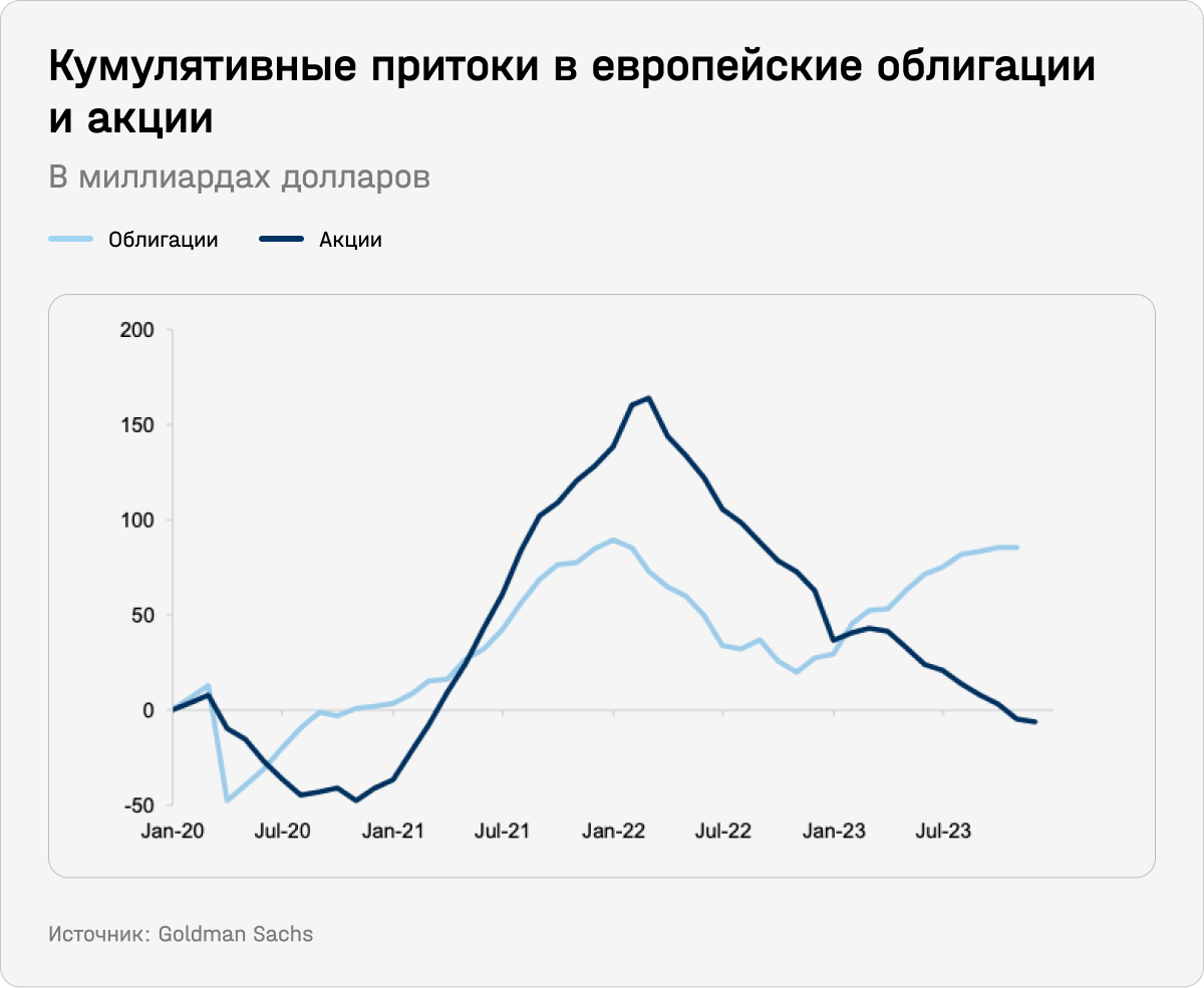 Кумулятивные притоки в европейские облигации и акции