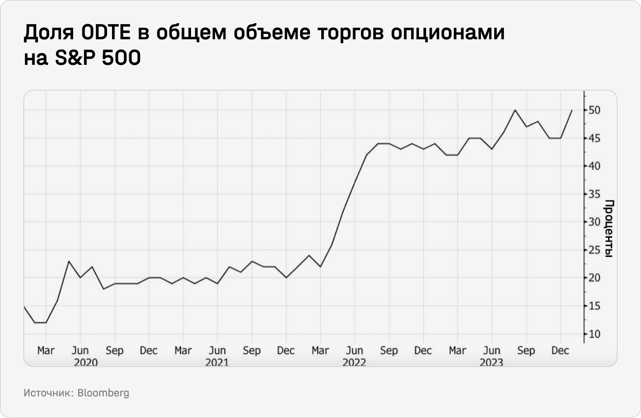 Доля ODTE в общем объеме торгов опционами на S&P 500