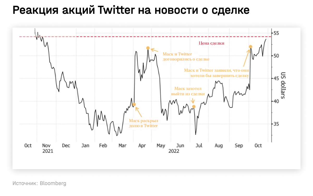 Реакция акций Twitter на новости о сделке