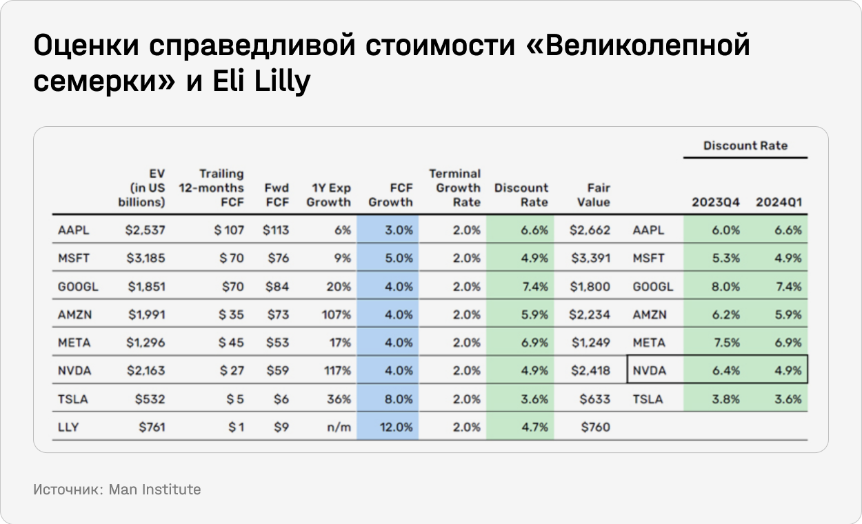 Оценки справедливой стоимости "Великолепной семерки" и EliLilly