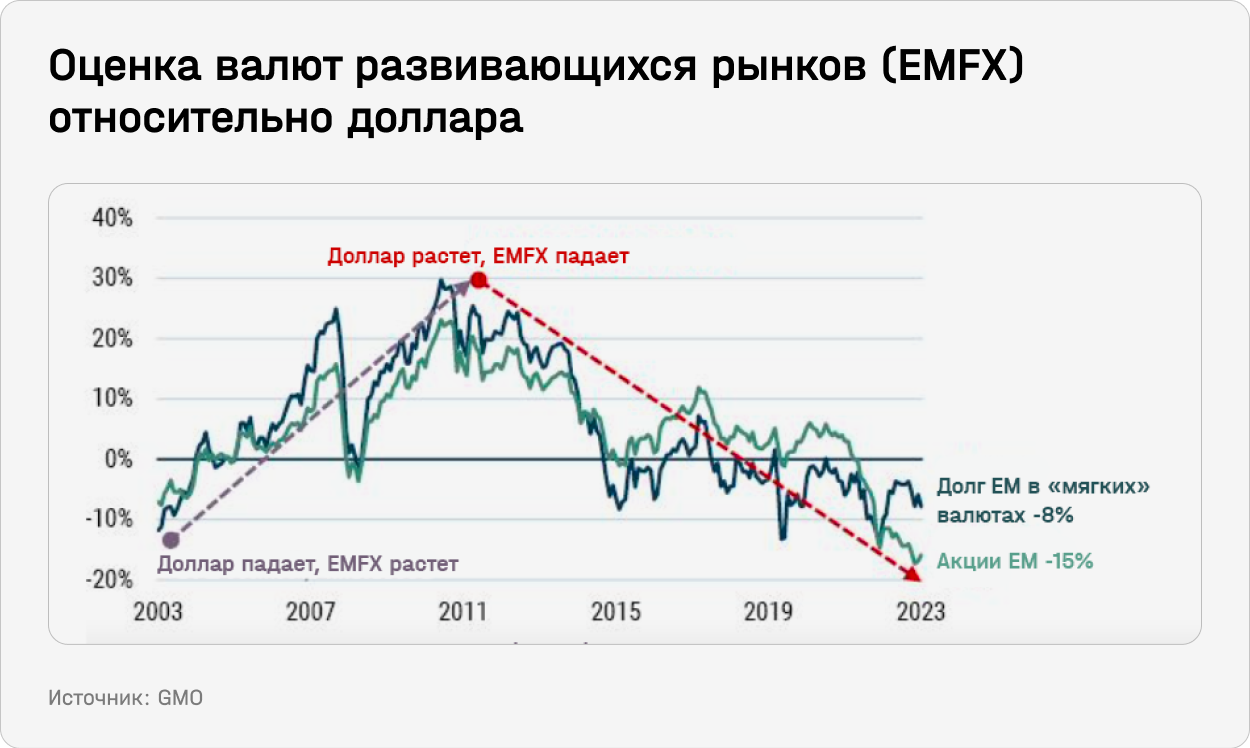 Оценка валют развивающихся рынков (EMFX) относительно доллара