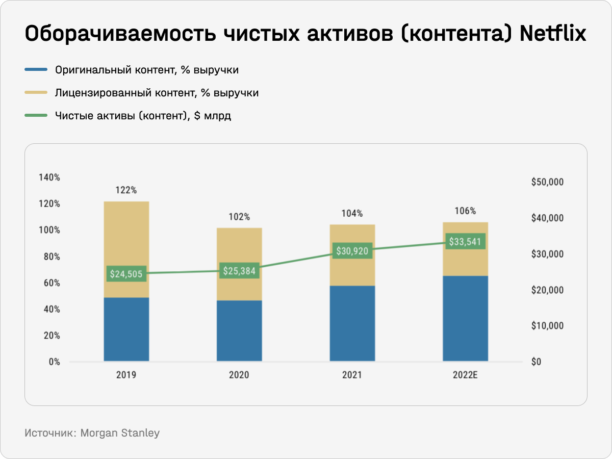 Оборачиваемость чистых активов Netflix