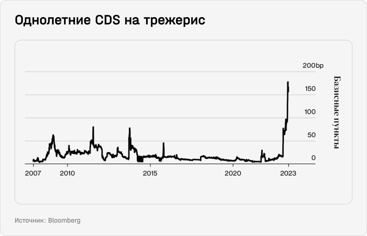 Однолетние CDS на трежерис