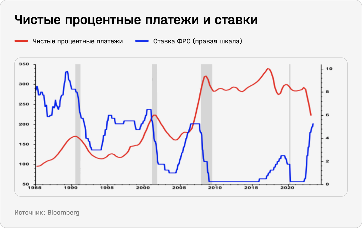 Чистые процентные платежи и ставки