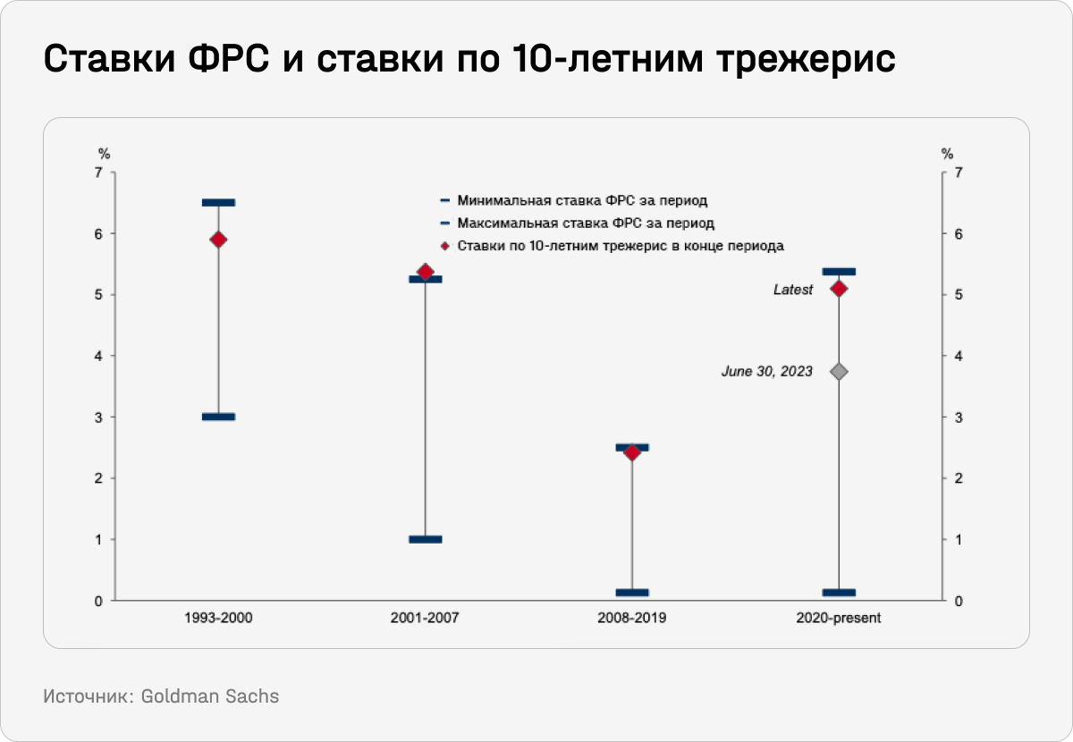  Ставки ФРС и ставки по 10-летним трежерис