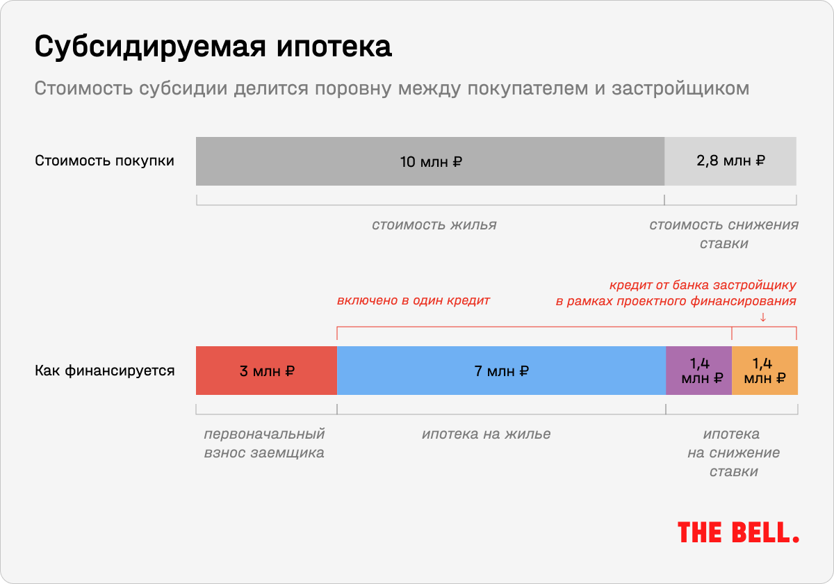 Конец дешевой ипотеки? Как ЦБ объявил войну околонулевым ставкам по  кредитам от застройщиков