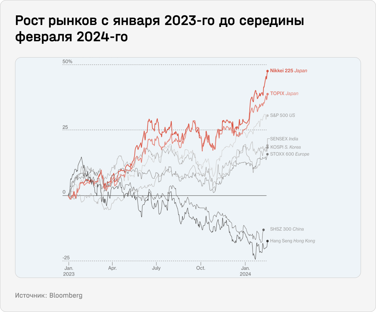 Рост рынков с января 2023-го до середины февраля 2024-го