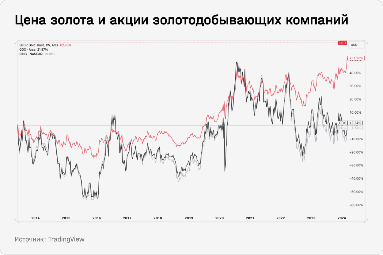 Цена золота и золотодобывающих компаний