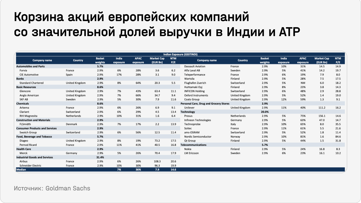 Корзина акций европейских компаний со значительной долей выручки в Индии и ATP