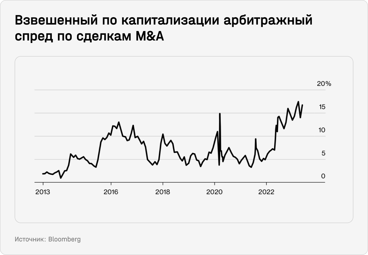 Взвешенный по капитализации арбитражный спред по сделкам M&A