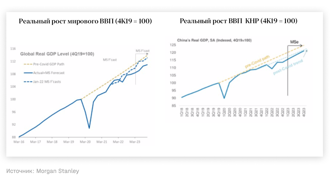 Реальный рост мирового ВВП, реальный рост ВВП КНР