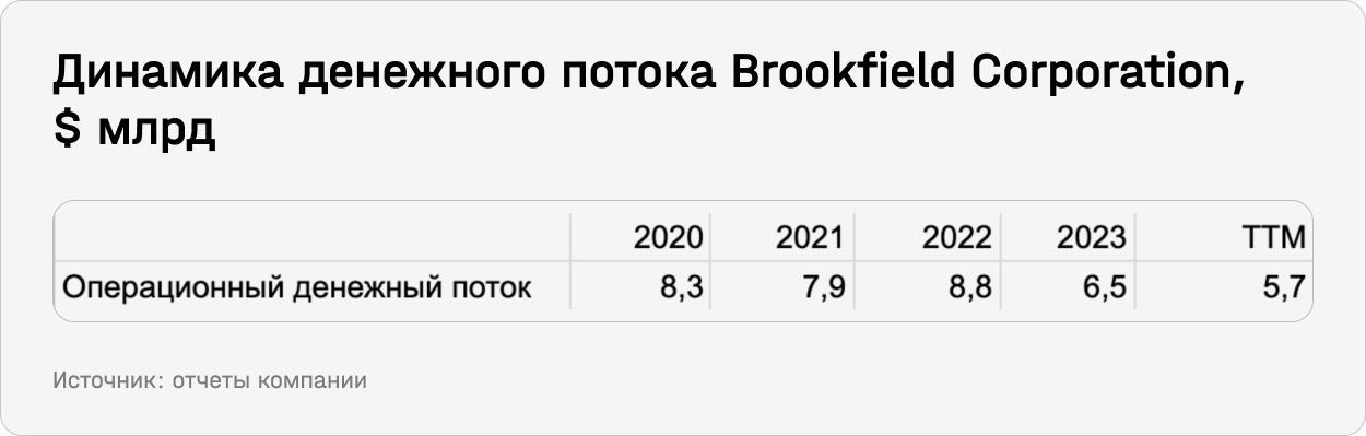 Динамика денежного потока Brookfield Corporation