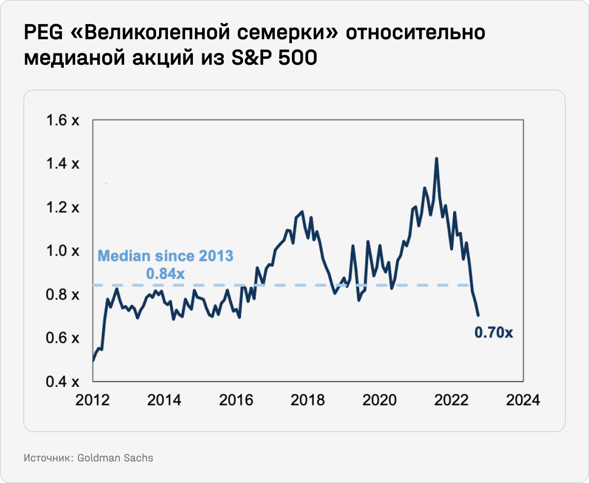 PEG Великолепной семерки относительно медианой акций из S&P 500