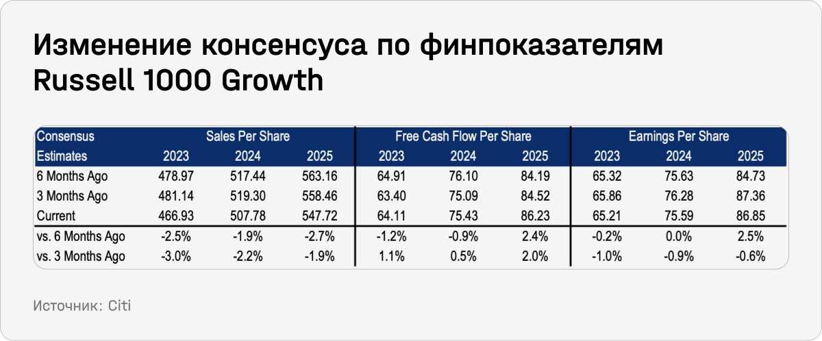 Изменение консенсуса по финпоказателям Russell 1000 Growth