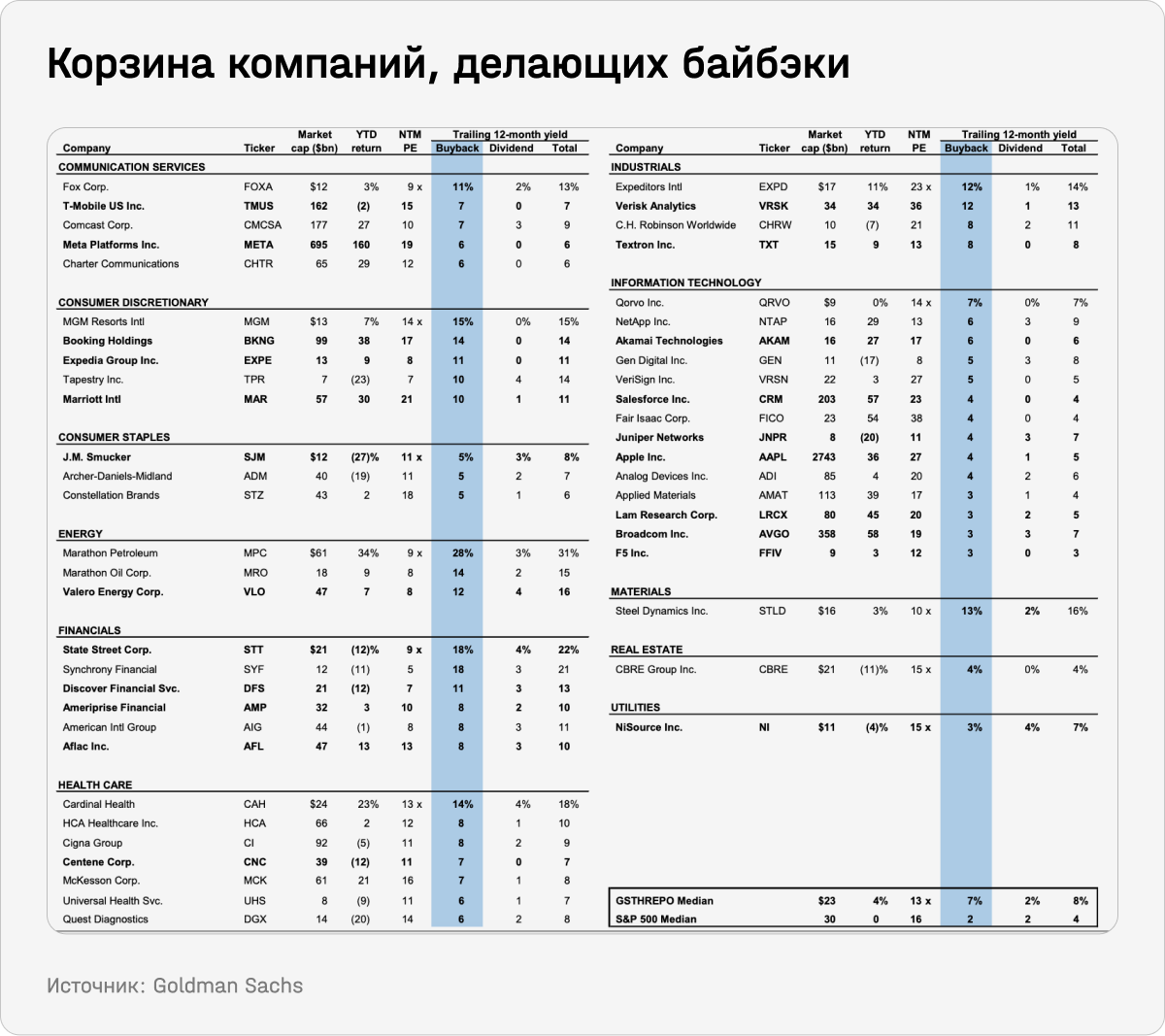 Корзина компаний, делающих байбэки