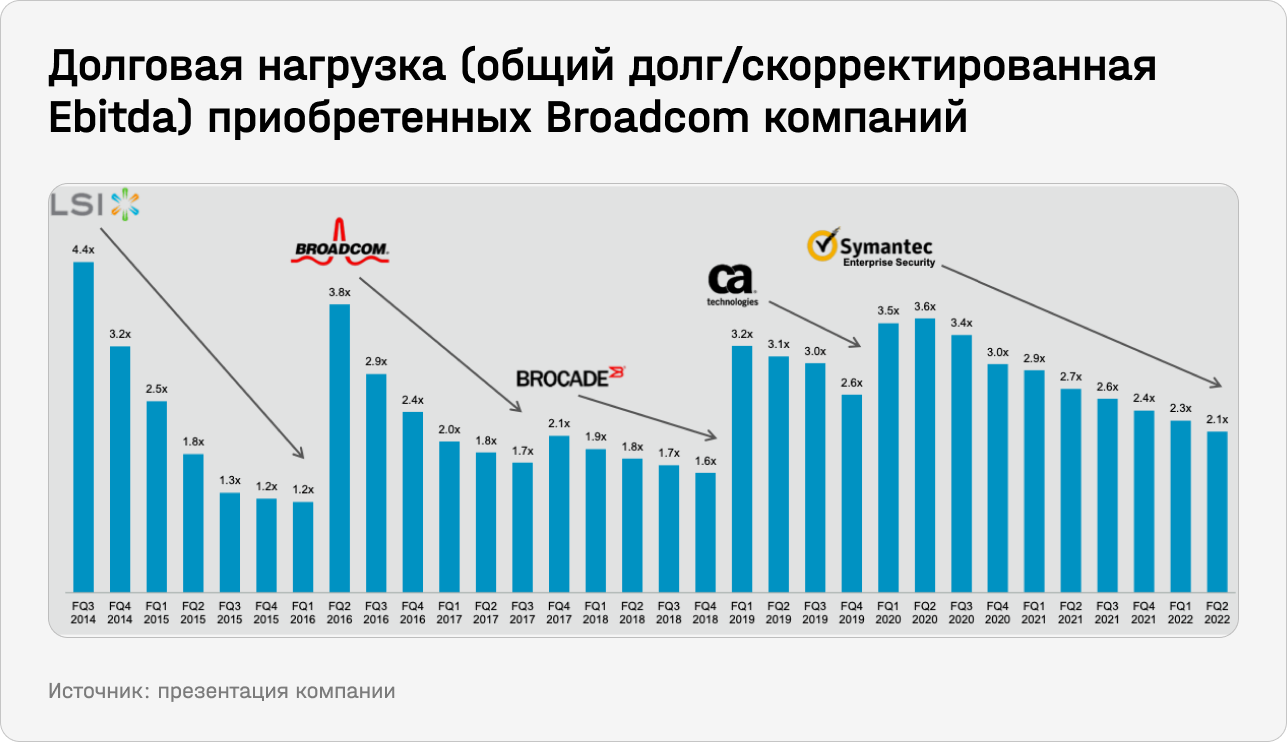 Долговая нагрузка приобретенных Broadcom компаний