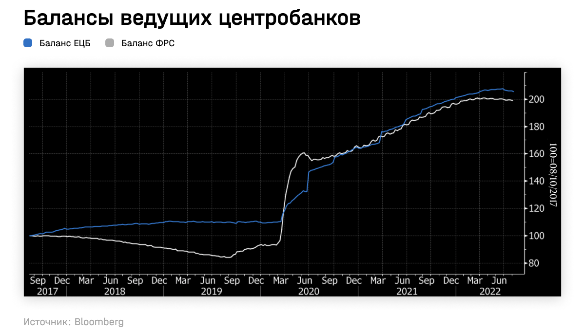 Балансы ведущих центробанков