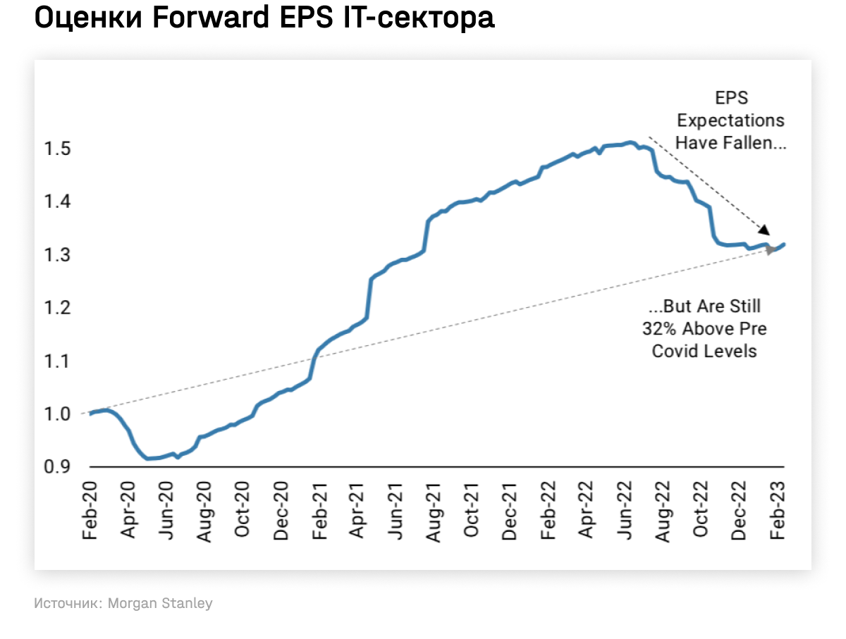 Оценки Forward EPS IT-сектора